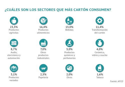 La industria española del cartón mantiene sus niveles de producción en 2020